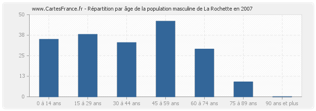 Répartition par âge de la population masculine de La Rochette en 2007